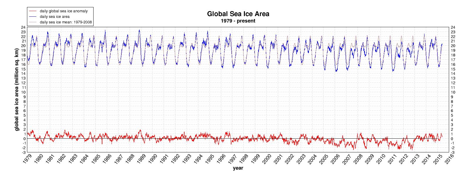 Oh, No! Polar Sea Ice Extent Is …