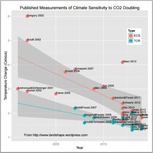 Published measurements of climate sensitivity to CO2 doubling