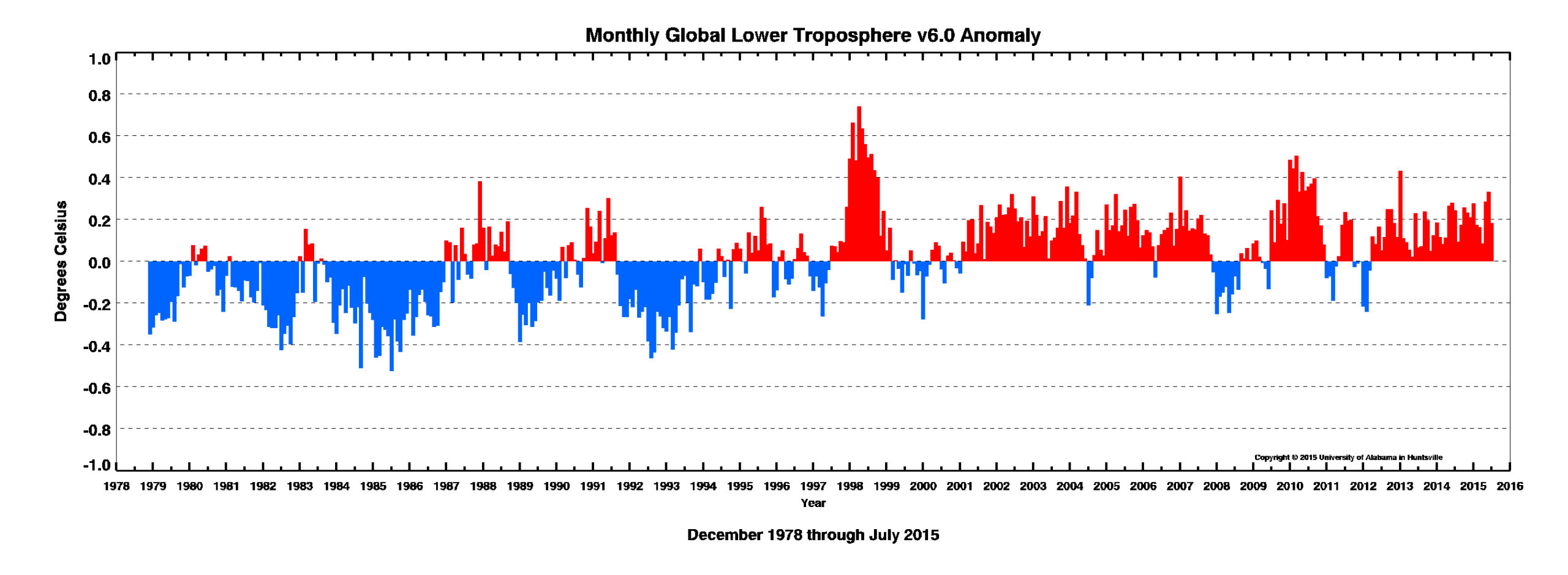 It’s Official: July 2015 Is, and Isn’t, the Hottest Month on Record!