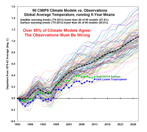 95% of climate models agree observations wrong (1)