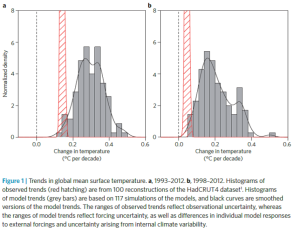 Overestimated global warming