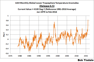 UAH LT anomalies 1979-Feb 2016