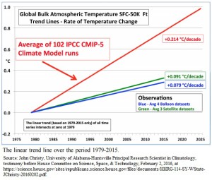 Christy, global bulk atmospheric temperature trend lines 1979-2015 models vs observations