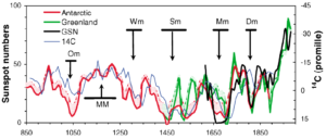 FIG. 2 (color). Time series of the sunspot number as reconstructed from 10Be concentrations in ice cores from Antarctica (red) The corresponding profiles are bounded by the actual reconstruction results (upper envelope to shaded areas) and by the reconstructed values corrected at low values of the SN (solid curves) by taking into account the residual level of solar activity in the limit of vanishing SN (see Fig. 1). The thick black curve shows the observed group sunspot number since 1610 and the thin blue curve gives the (scaled) 14C concentration in tree rings, corrected for the variation of the geomagnetic field [20]. The horizontal bars with attached arrows indicate the times of great minima and maxima [21]: Dalton minimum (Dm), Maunder minimum (Mm), Spo¨rer minimum (Sm), Wolf minimum (Wm), Oort minimum (Om), and medieval maximum (MM). The temporal lag of 14C with respect to the sunspot number is due to the long attenuation time for 14C [19]. Source: PHYSICAL REVIEW LETTERS, 11/2003 cc.oulu.fi/~usoskin/personal/Sola2-PRL_published.pdf