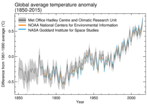 Annual global surface temperature anomaly small Y-axis