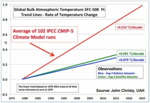 global-bulk-atmospheric-temperature-trend-lines-source-christy