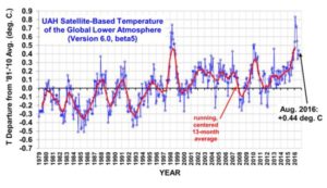 uah-satellite-based-temperature-of-the-global-lower-atmosphere-august-2016