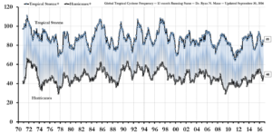 maue-ts-hurricane-frequency_12months-as-of-161025