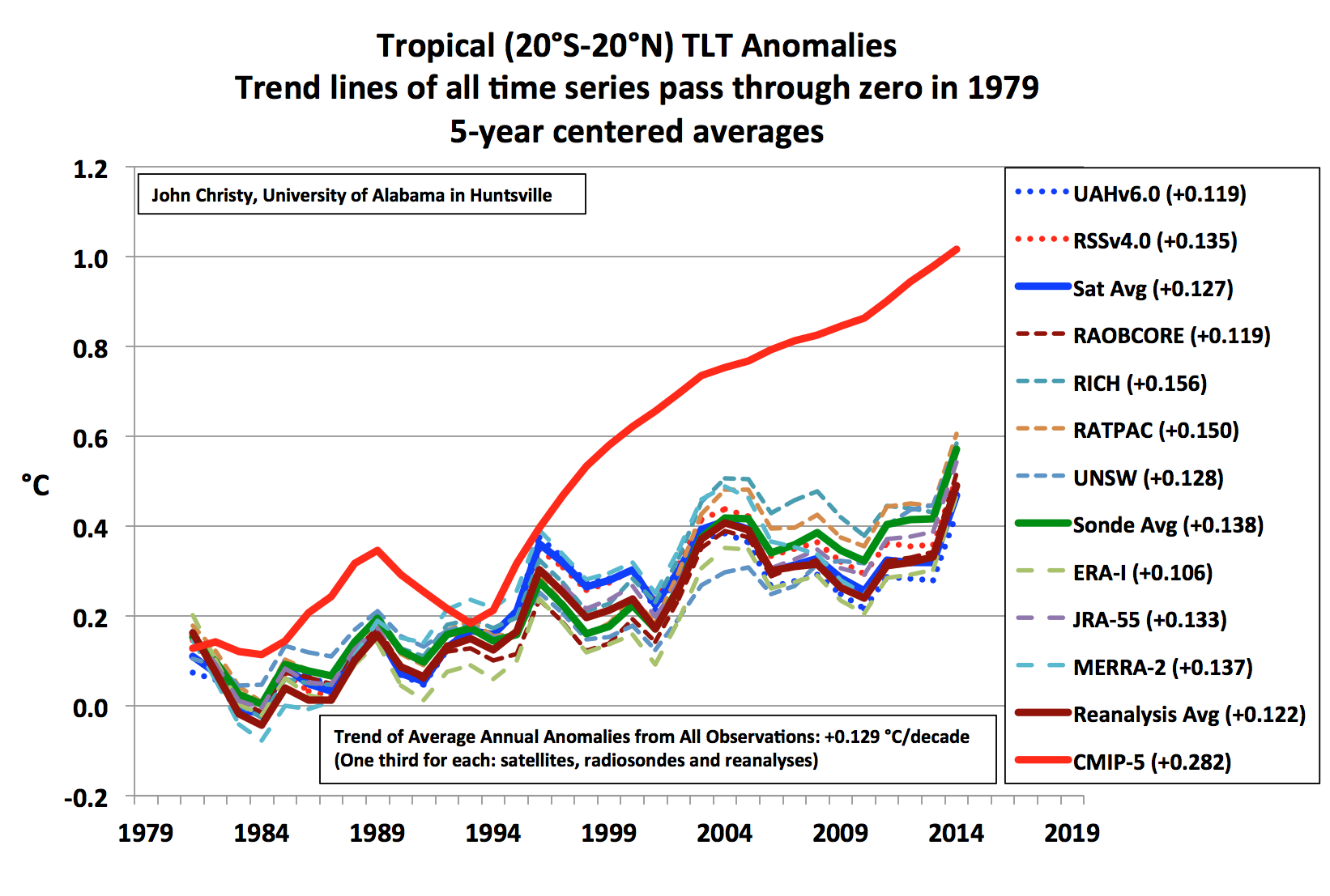 Warming in the Tropics? Even the New RSS Satellite Dataset Says the Models are Wrong
