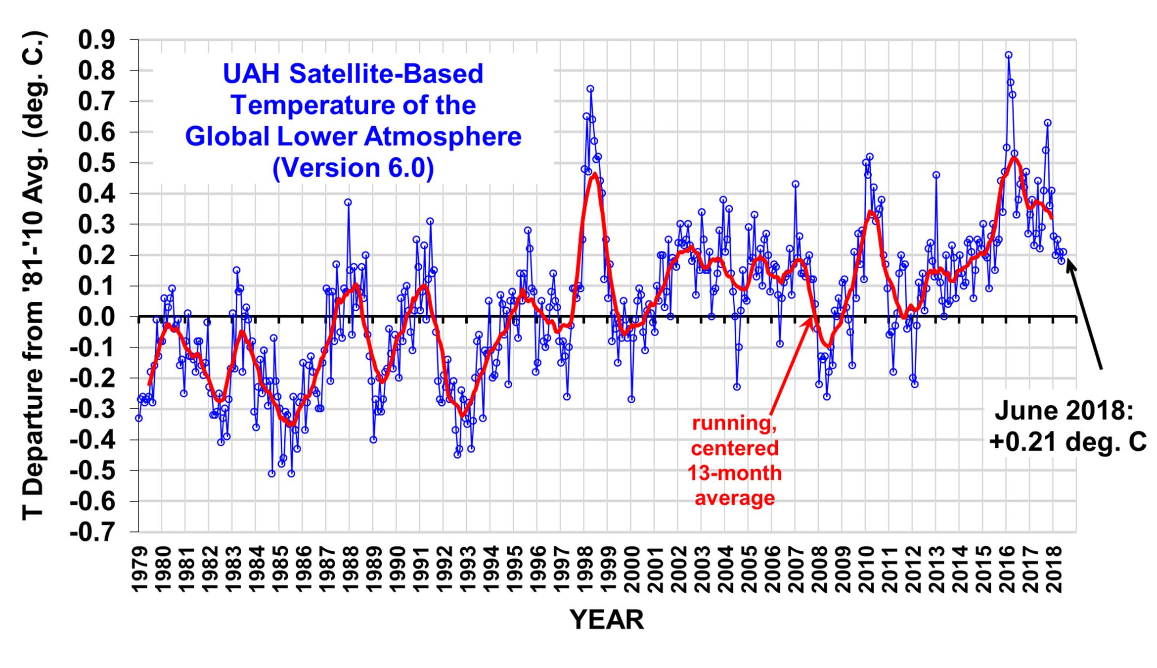 How Do Hard Data and Computer Climate Models’ Dire Predictions Compare?