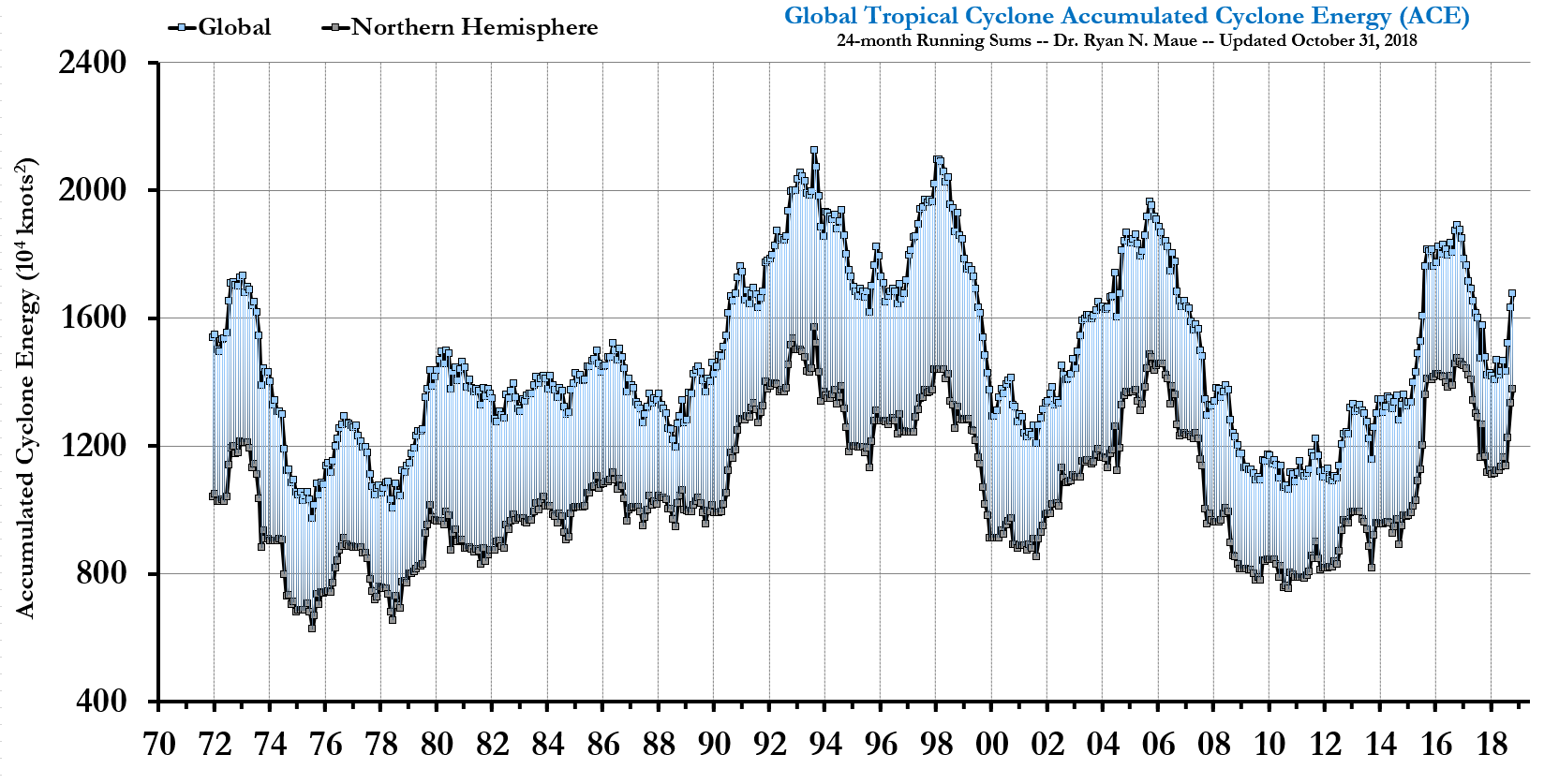 Is Global Warming Causing More and Stronger Hurricanes?