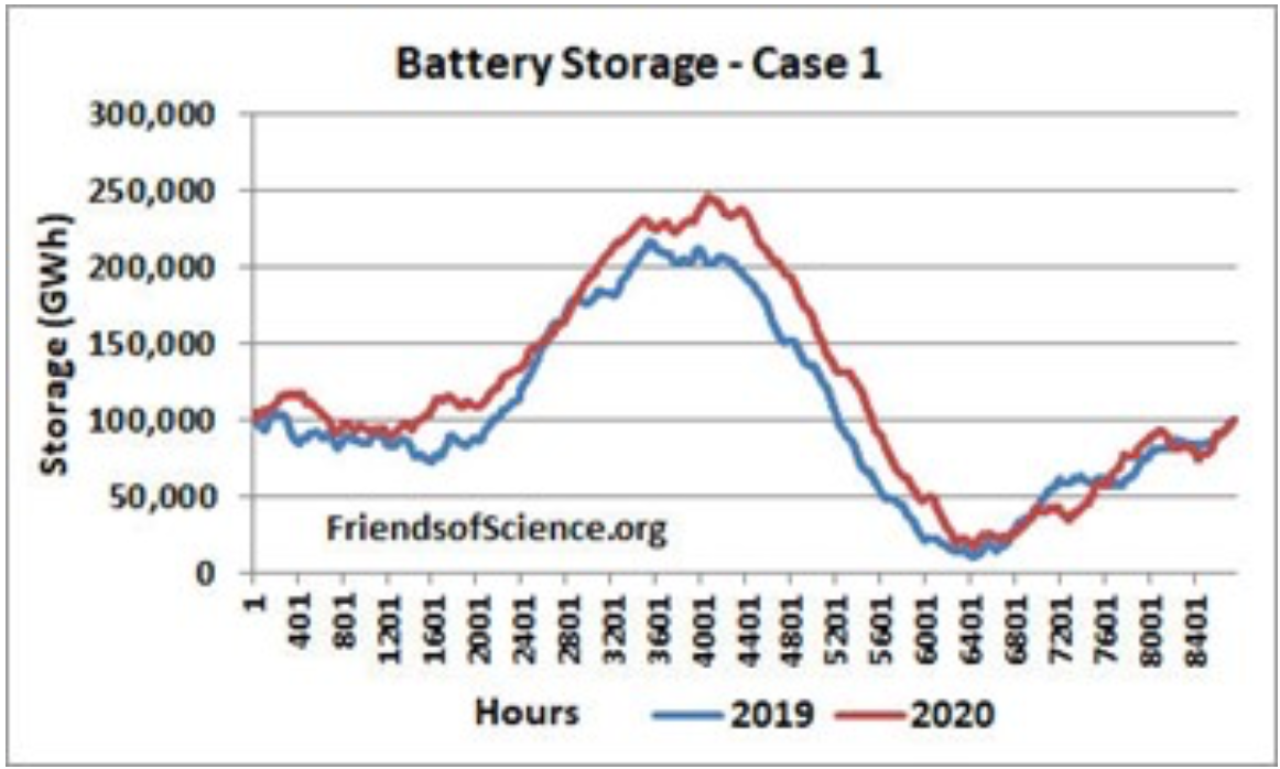 Calculating The Full Costs Of Electrifying Everything Using Only Wind, Solar And Batteries