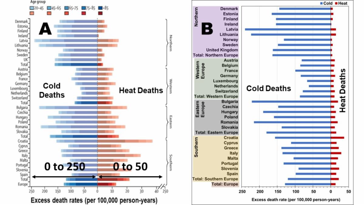 Global Warming Saves Lives