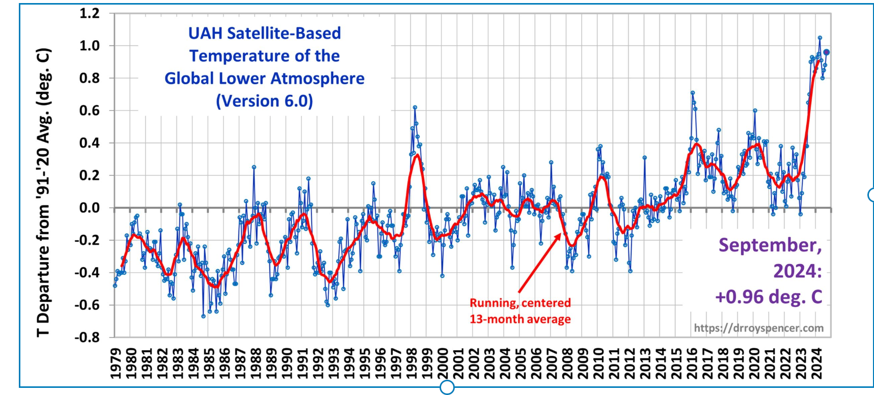 UAH Global Temperature Update for September, 2024: +0.96 deg. C