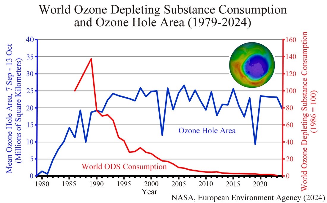 When Will Scientists Admit that They Haven’t Saved the Ozone Layer?