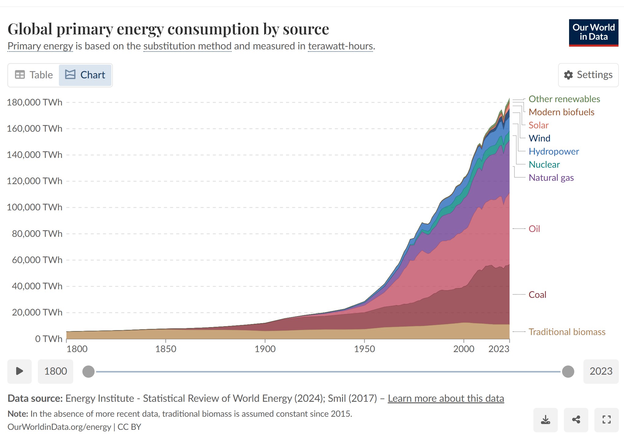 False Pretense of Energy Transition: Long on Facts, Short on Truth