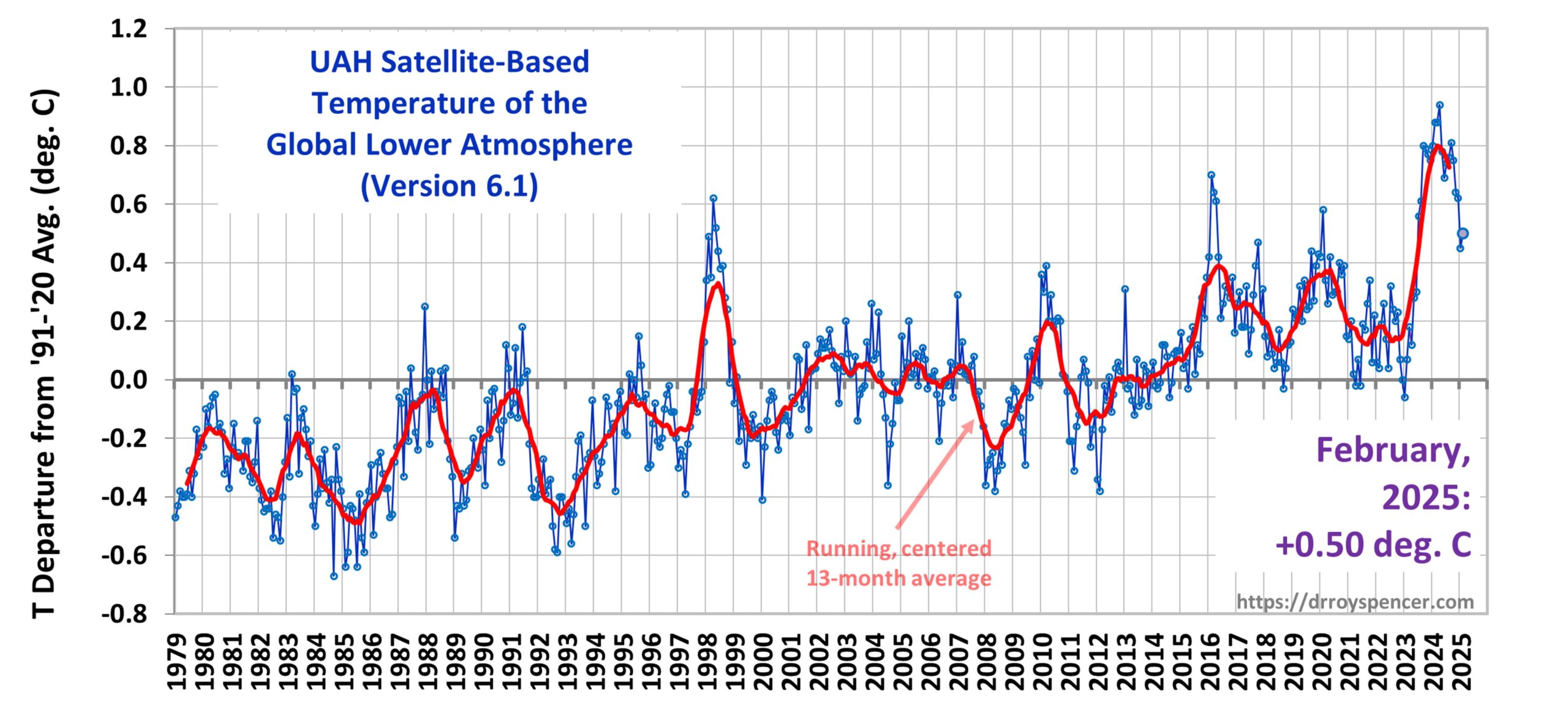 UAH v6.1 Global Temperature Update for February, 2025: +0.50 deg. C
