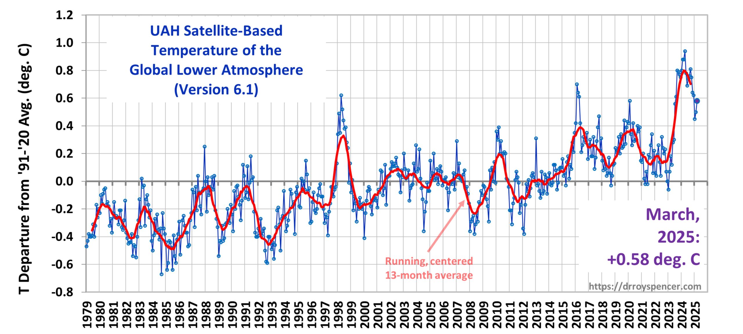 UAH v6.1 Global Temperature Update for March, 2025: +0.58 deg. C