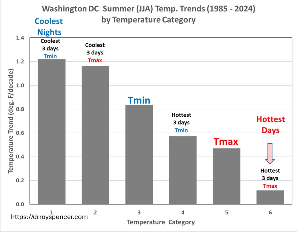 The Hottest Summer Days in D.C. Have Not Gotten Hotter in Last 40 Years
